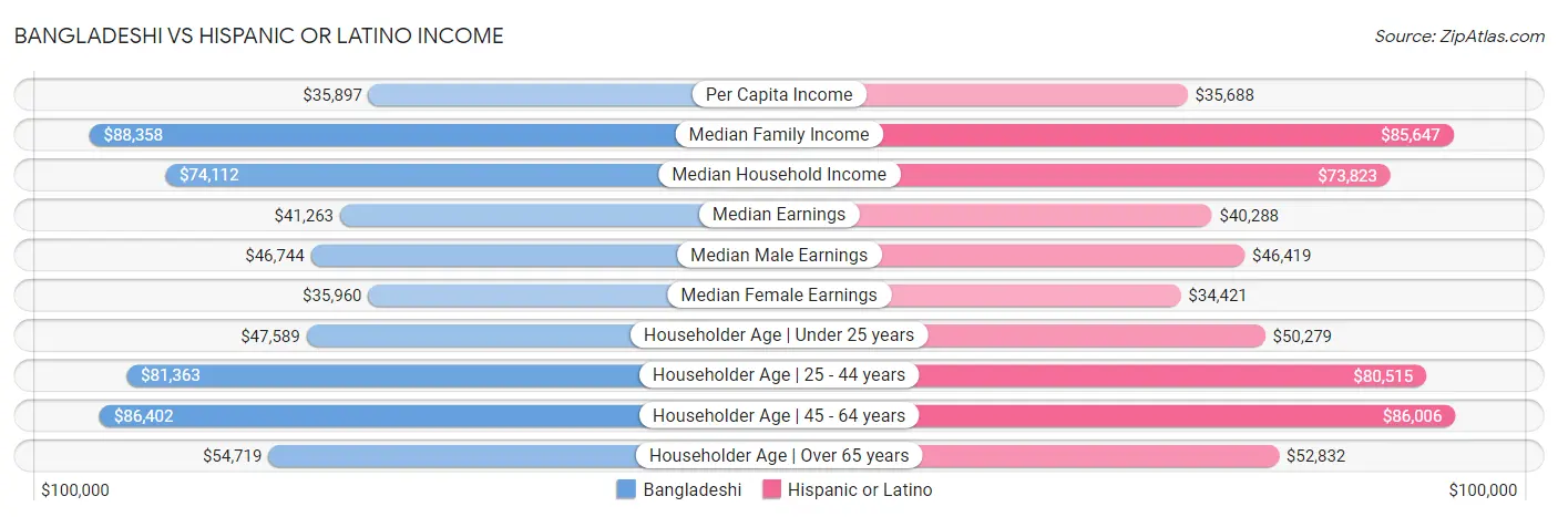 Bangladeshi vs Hispanic or Latino Income