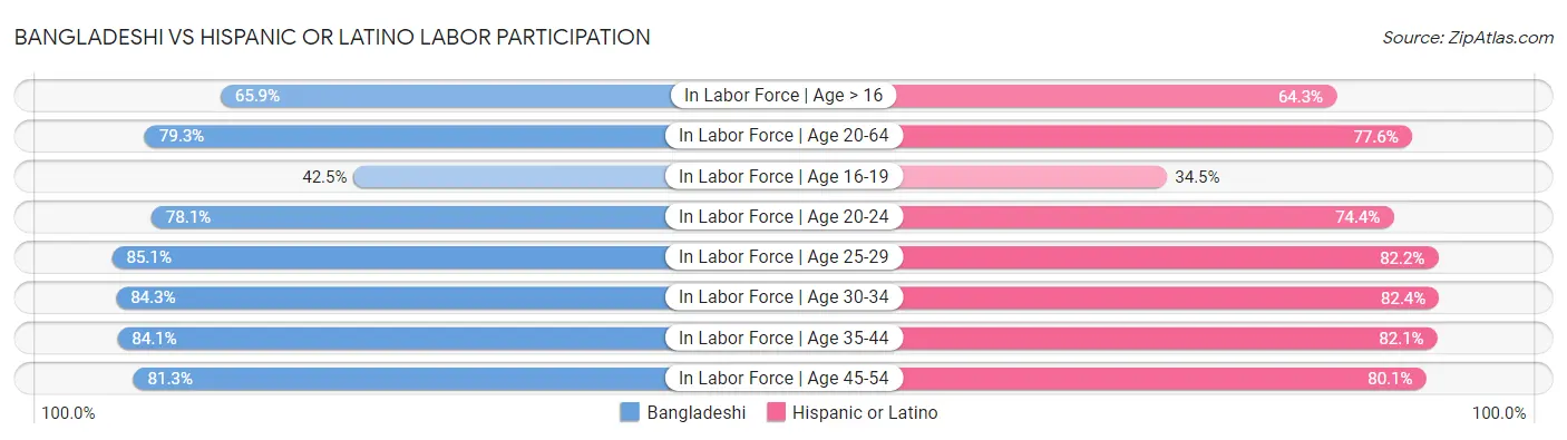 Bangladeshi vs Hispanic or Latino Labor Participation