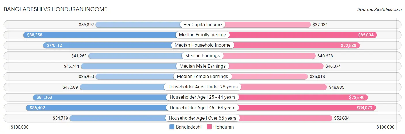 Bangladeshi vs Honduran Income