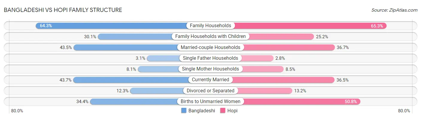 Bangladeshi vs Hopi Family Structure