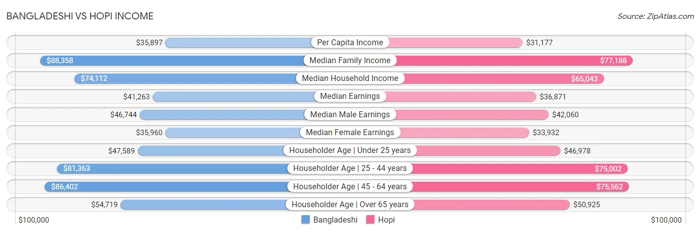 Bangladeshi vs Hopi Income