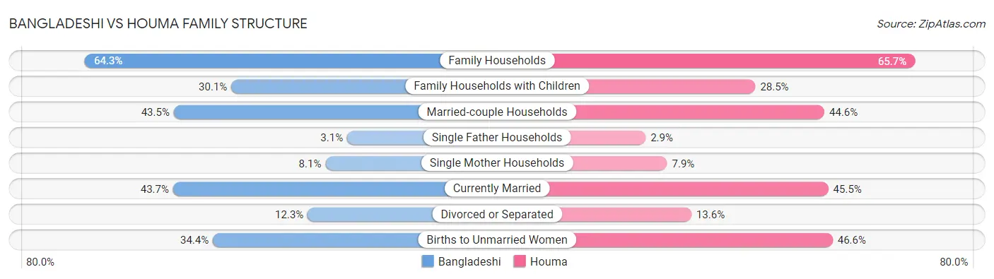 Bangladeshi vs Houma Family Structure