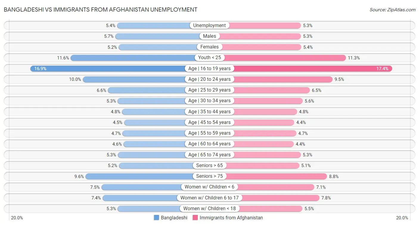 Bangladeshi vs Immigrants from Afghanistan Unemployment