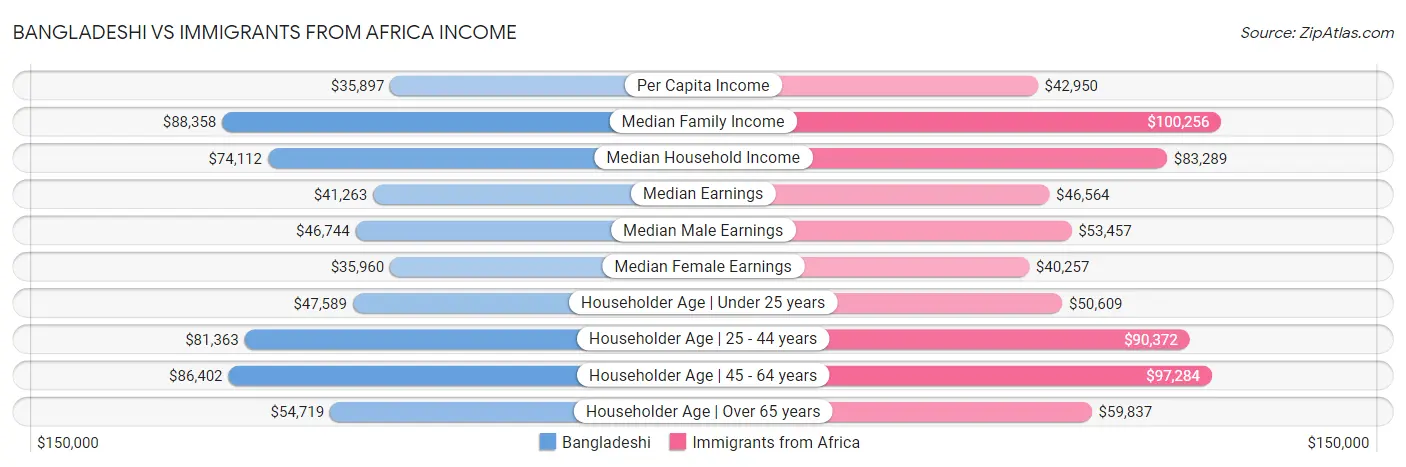 Bangladeshi vs Immigrants from Africa Income
