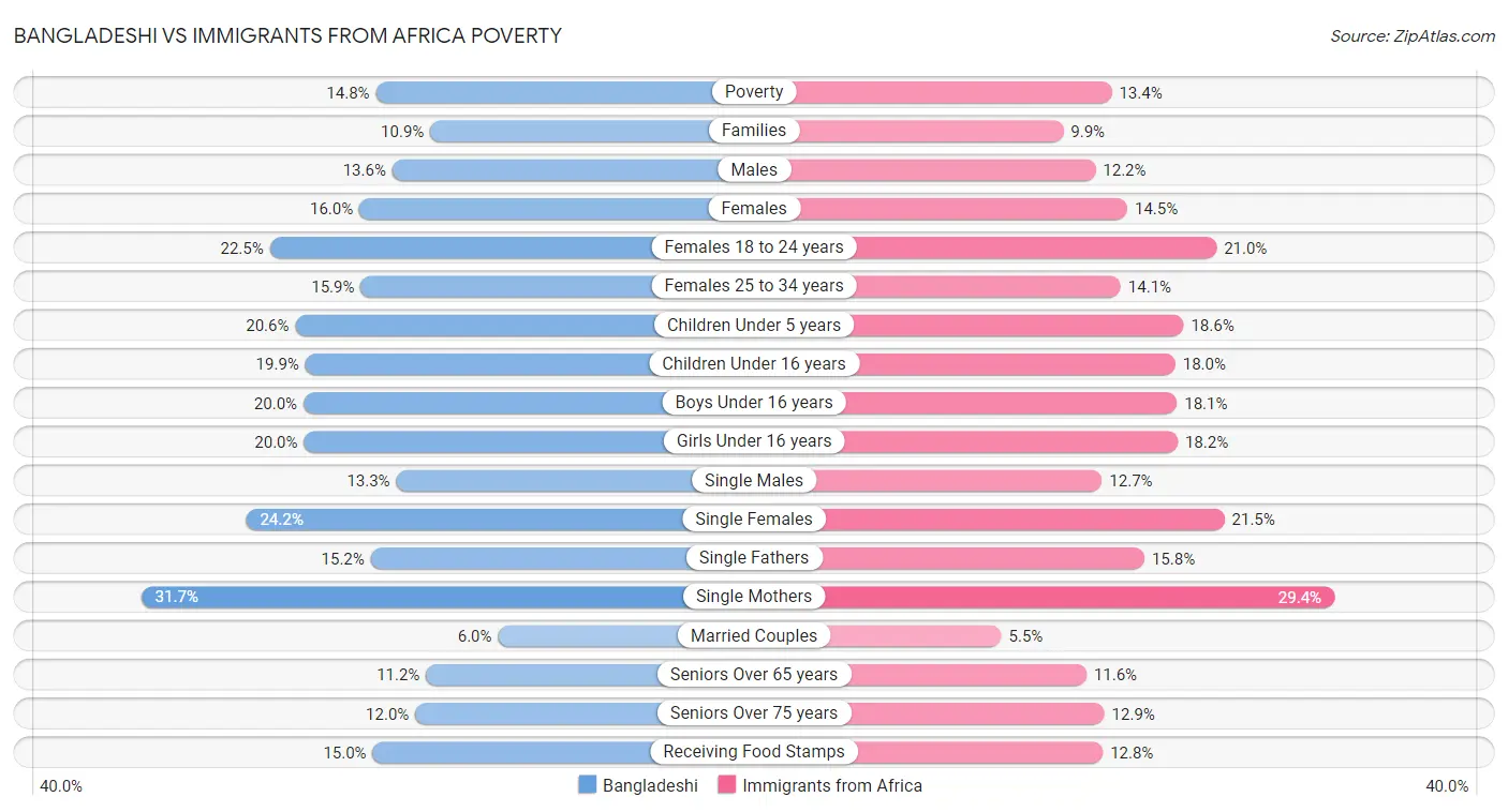 Bangladeshi vs Immigrants from Africa Poverty