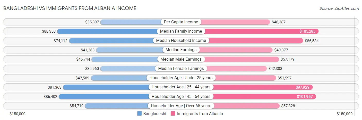 Bangladeshi vs Immigrants from Albania Income