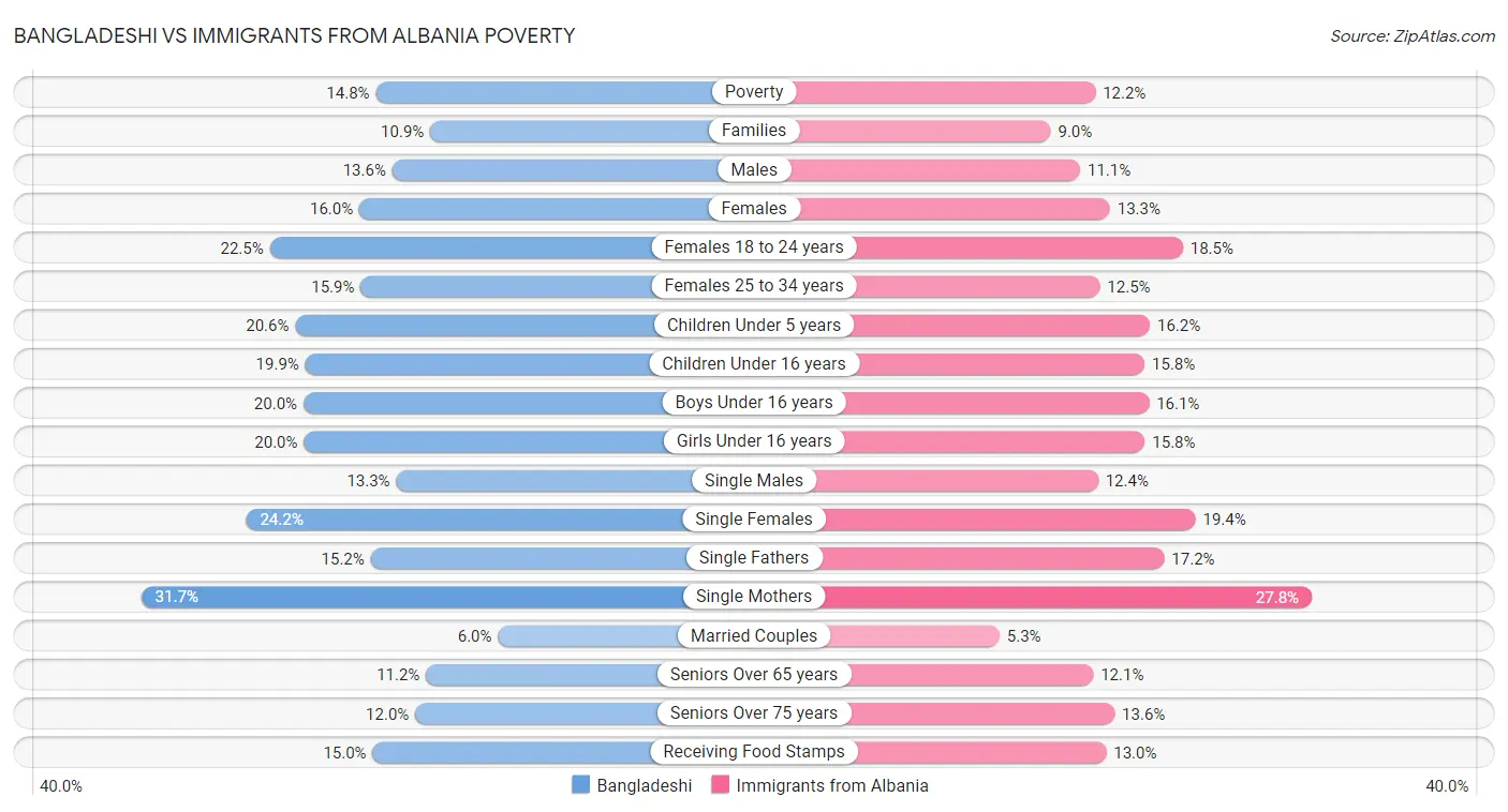 Bangladeshi vs Immigrants from Albania Poverty