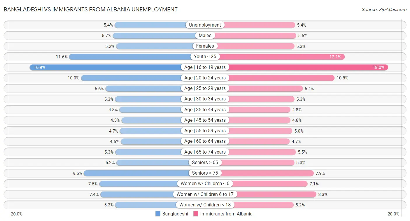 Bangladeshi vs Immigrants from Albania Unemployment