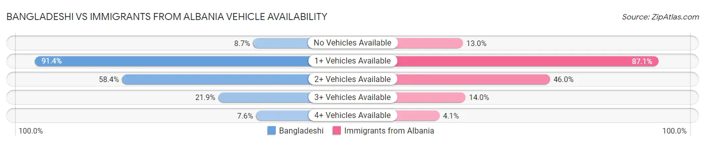 Bangladeshi vs Immigrants from Albania Vehicle Availability