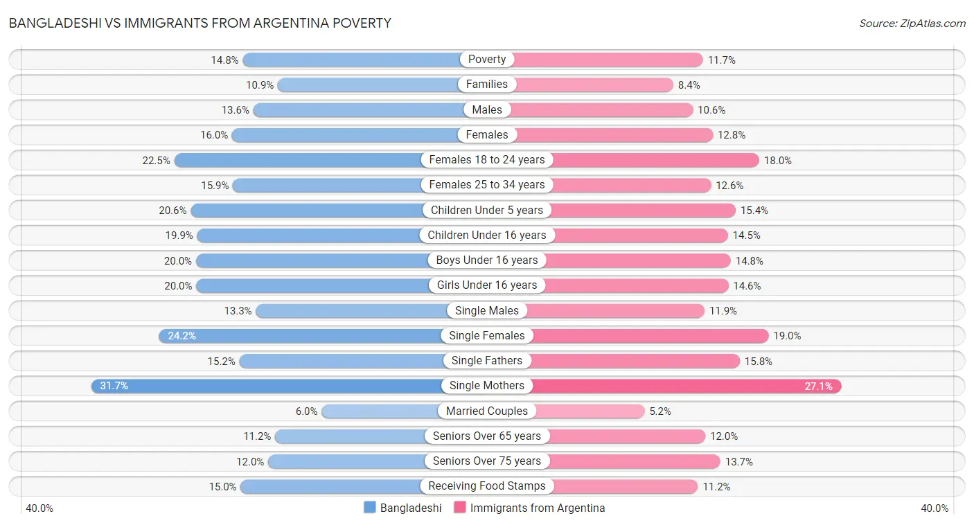 Bangladeshi vs Immigrants from Argentina Poverty