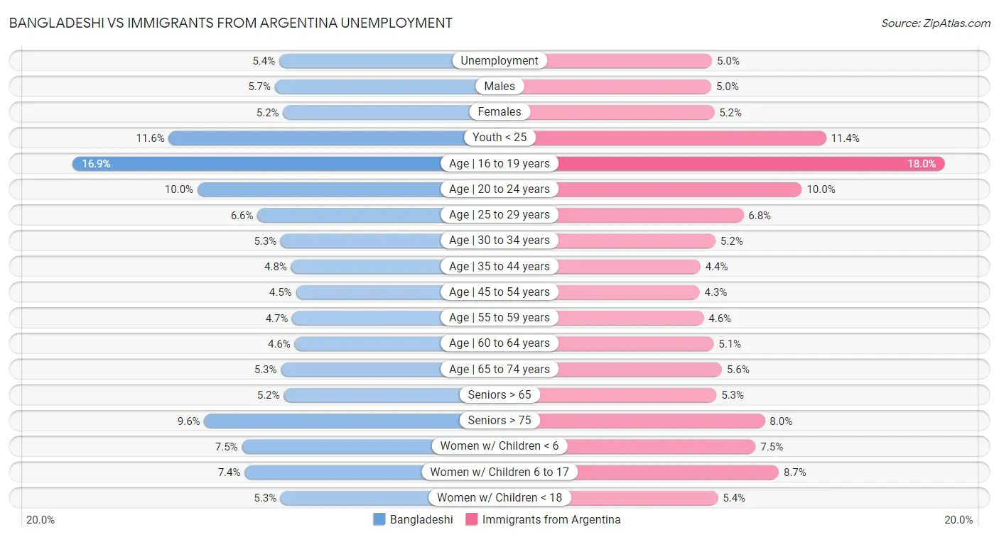 Bangladeshi vs Immigrants from Argentina Unemployment