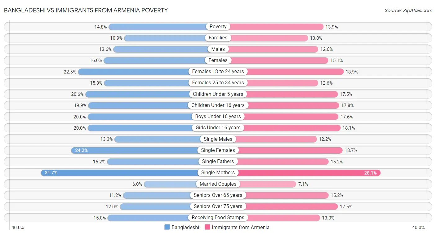 Bangladeshi vs Immigrants from Armenia Poverty