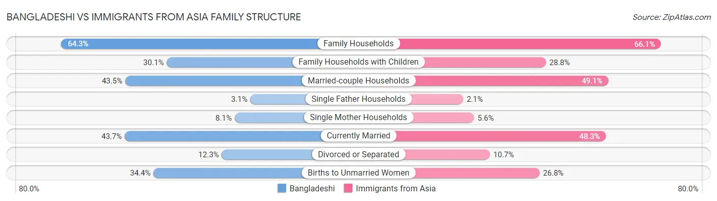 Bangladeshi vs Immigrants from Asia Family Structure
