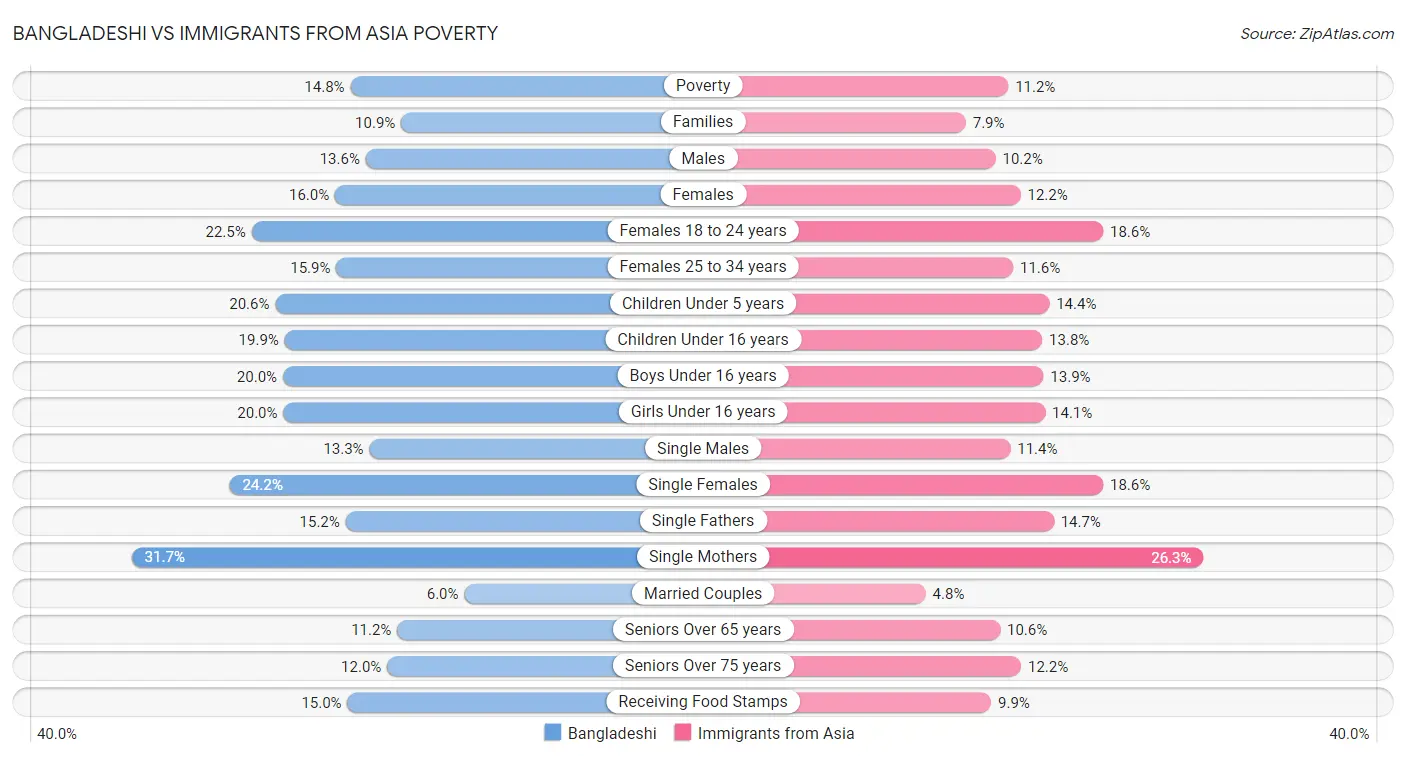 Bangladeshi vs Immigrants from Asia Poverty