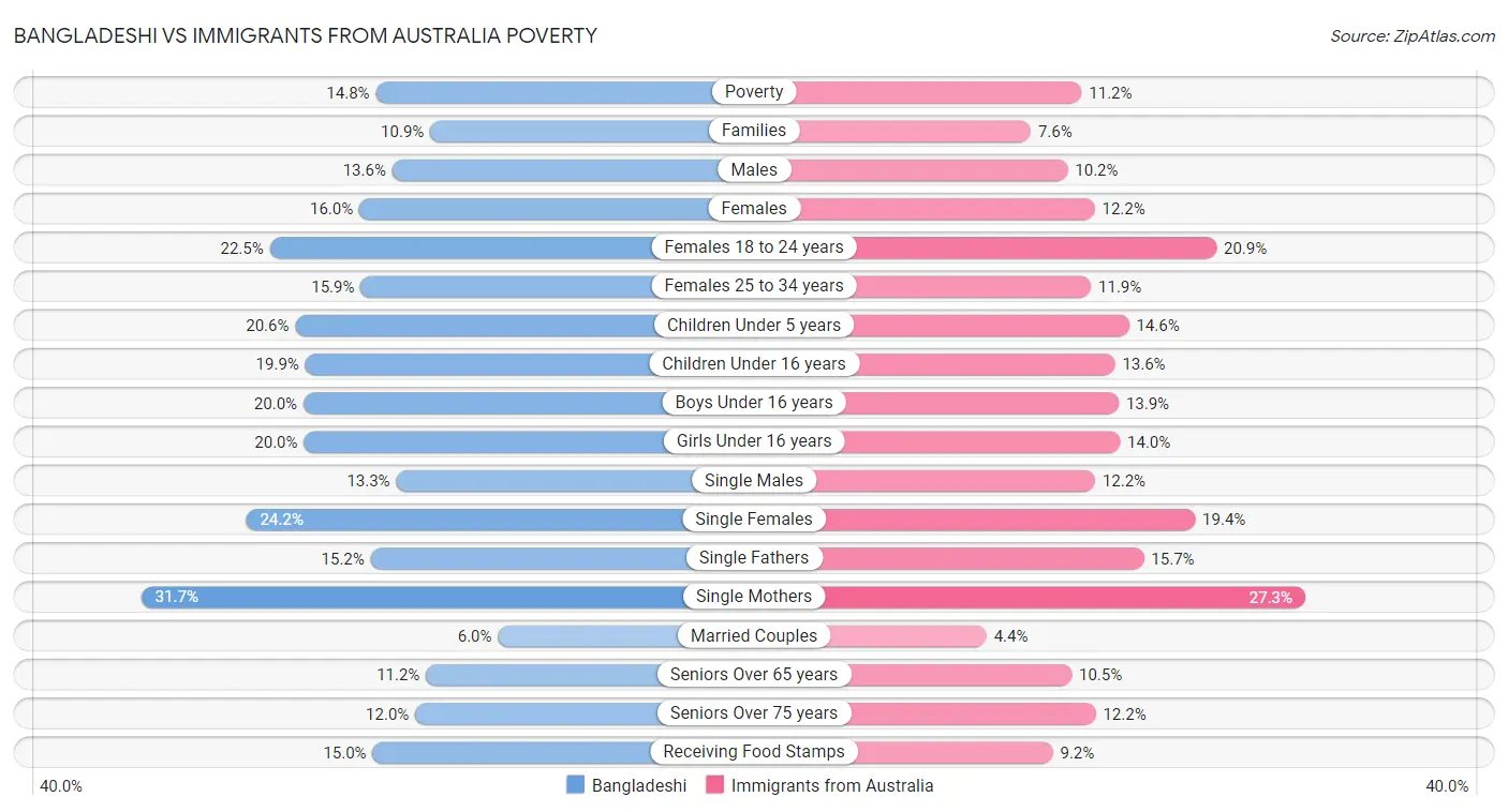 Bangladeshi vs Immigrants from Australia Poverty