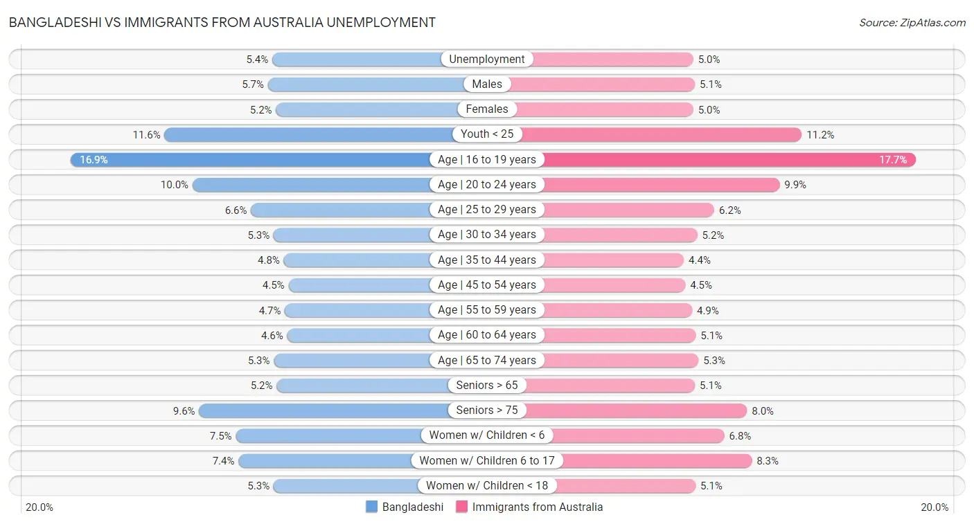 Bangladeshi vs Immigrants from Australia Unemployment