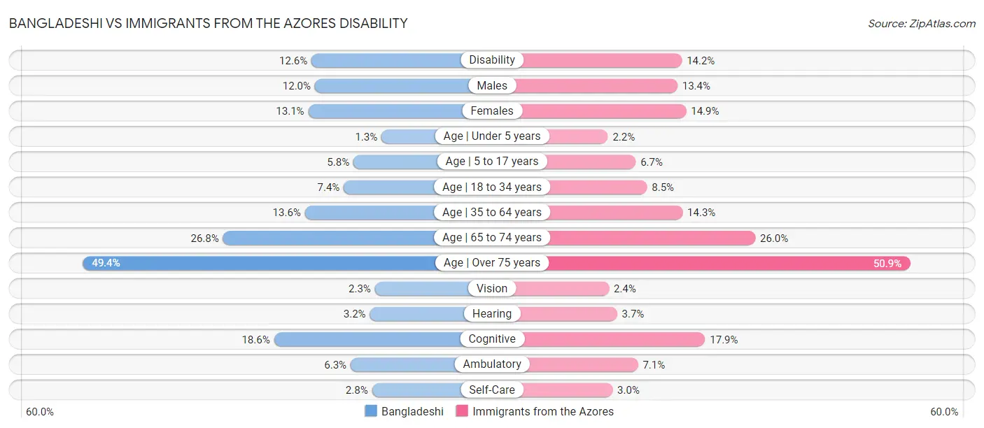 Bangladeshi vs Immigrants from the Azores Disability