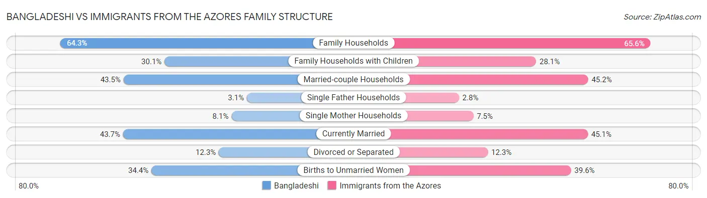 Bangladeshi vs Immigrants from the Azores Family Structure