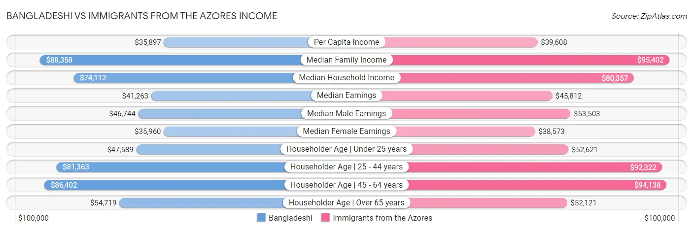 Bangladeshi vs Immigrants from the Azores Income