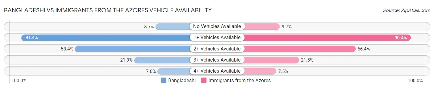Bangladeshi vs Immigrants from the Azores Vehicle Availability