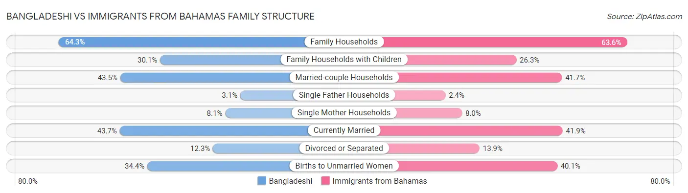 Bangladeshi vs Immigrants from Bahamas Family Structure