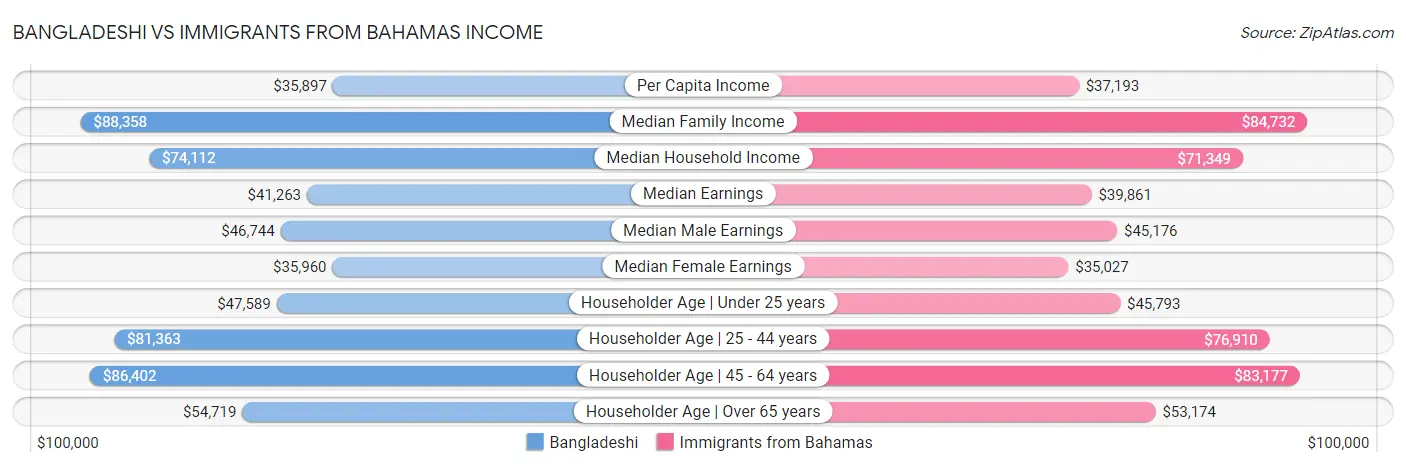 Bangladeshi vs Immigrants from Bahamas Income