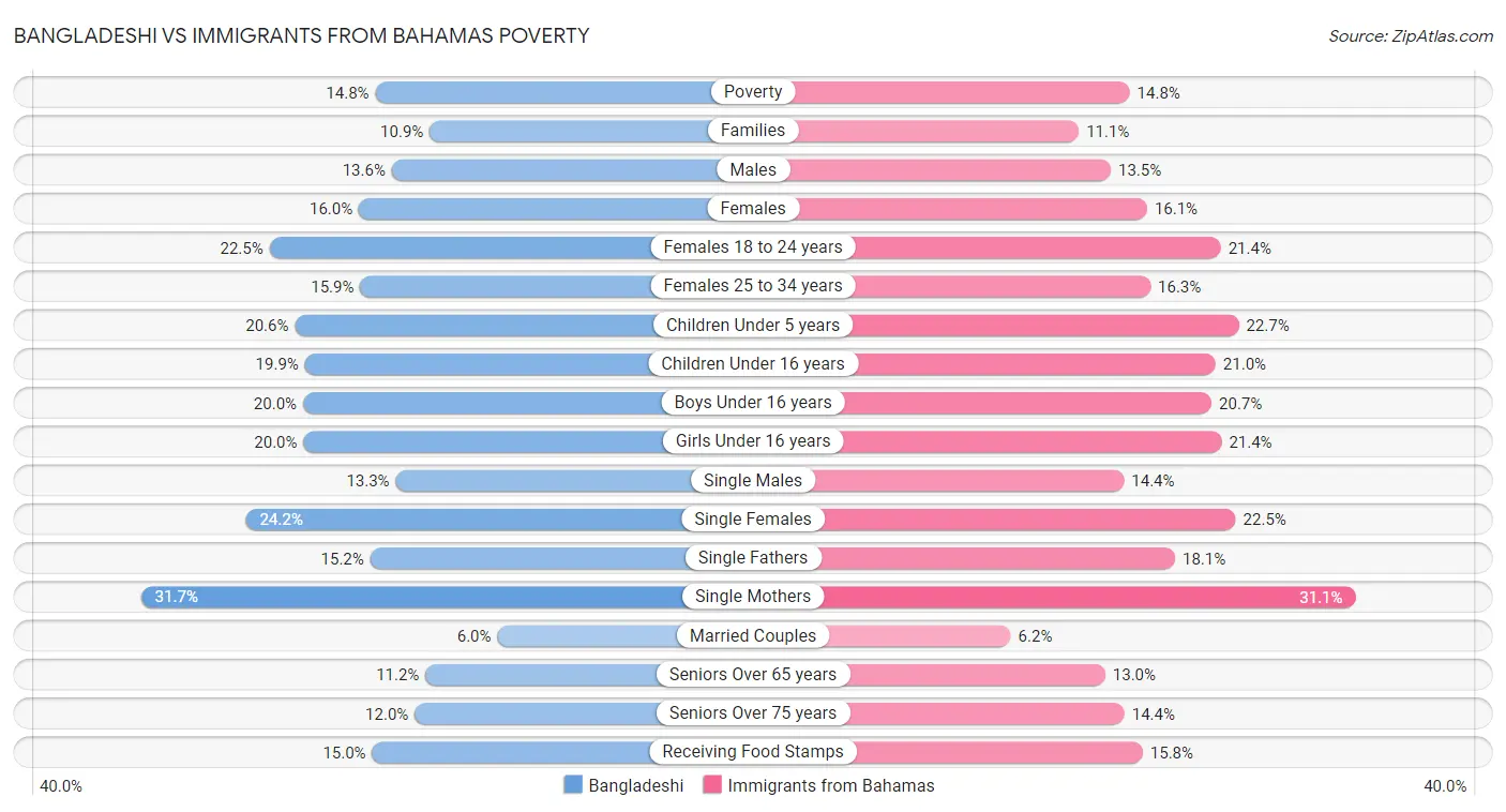 Bangladeshi vs Immigrants from Bahamas Poverty