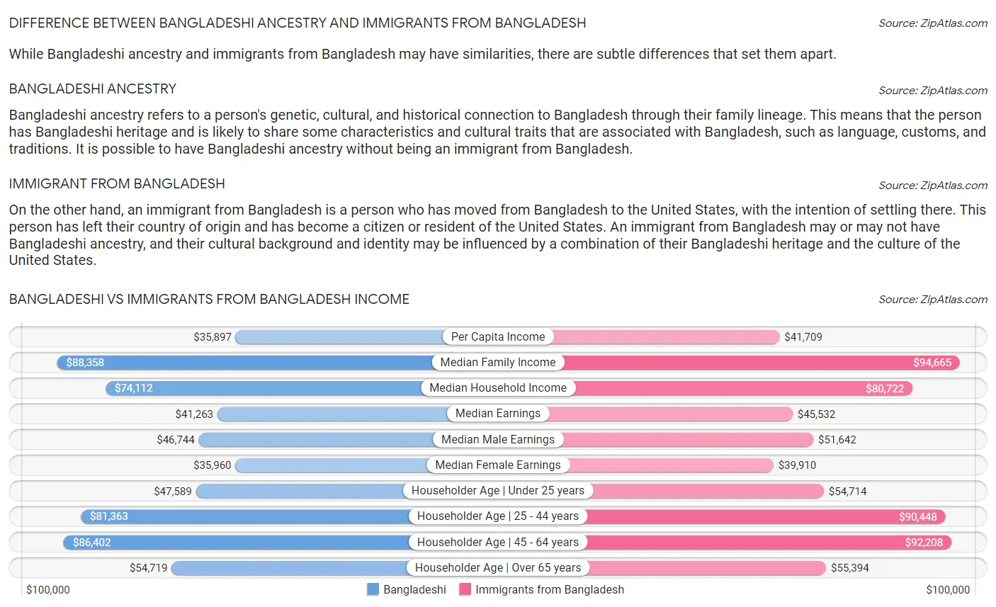 Bangladeshi vs Immigrants from Bangladesh Income