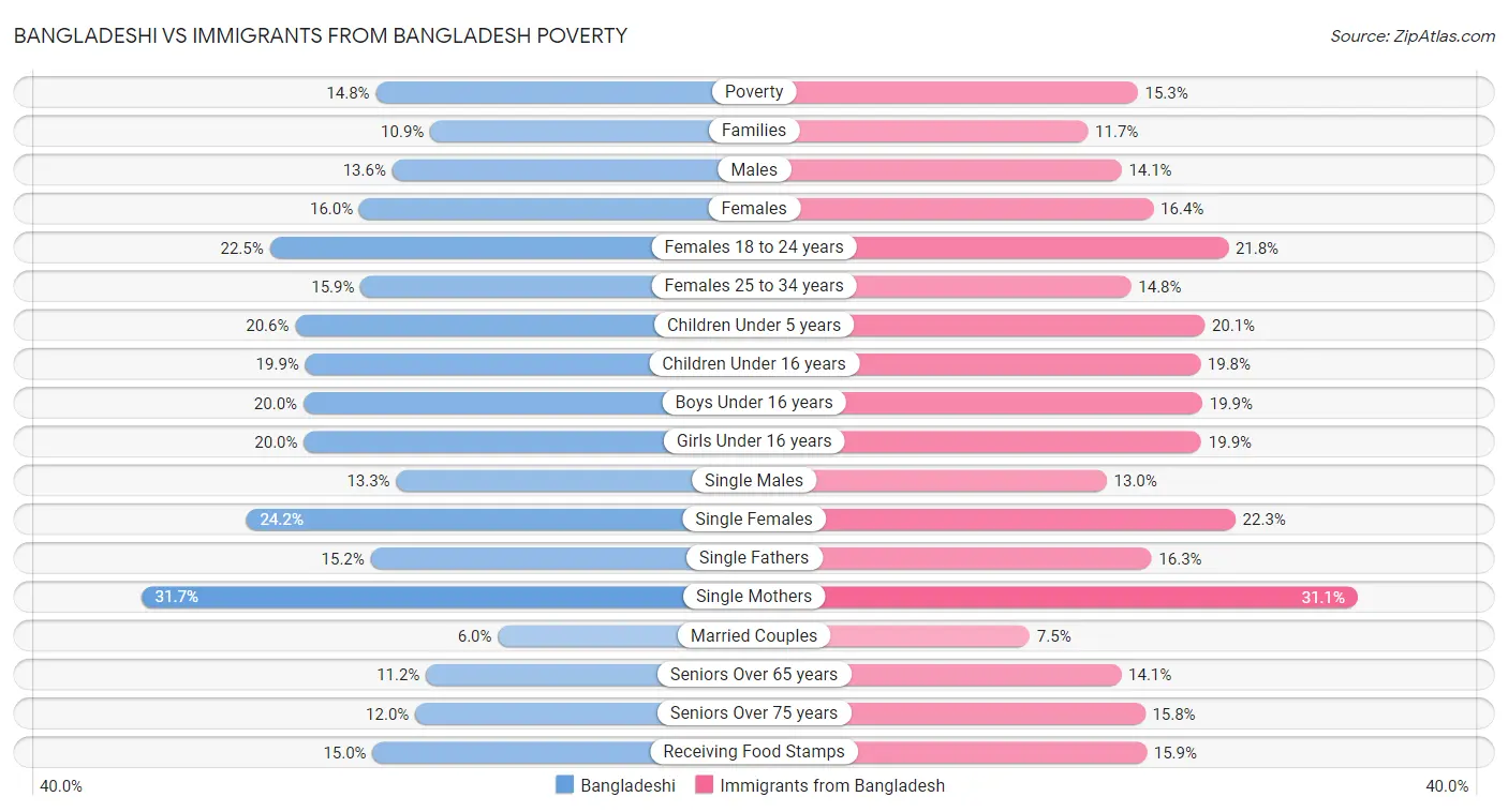 Bangladeshi vs Immigrants from Bangladesh Poverty