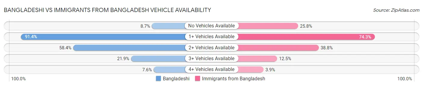 Bangladeshi vs Immigrants from Bangladesh Vehicle Availability