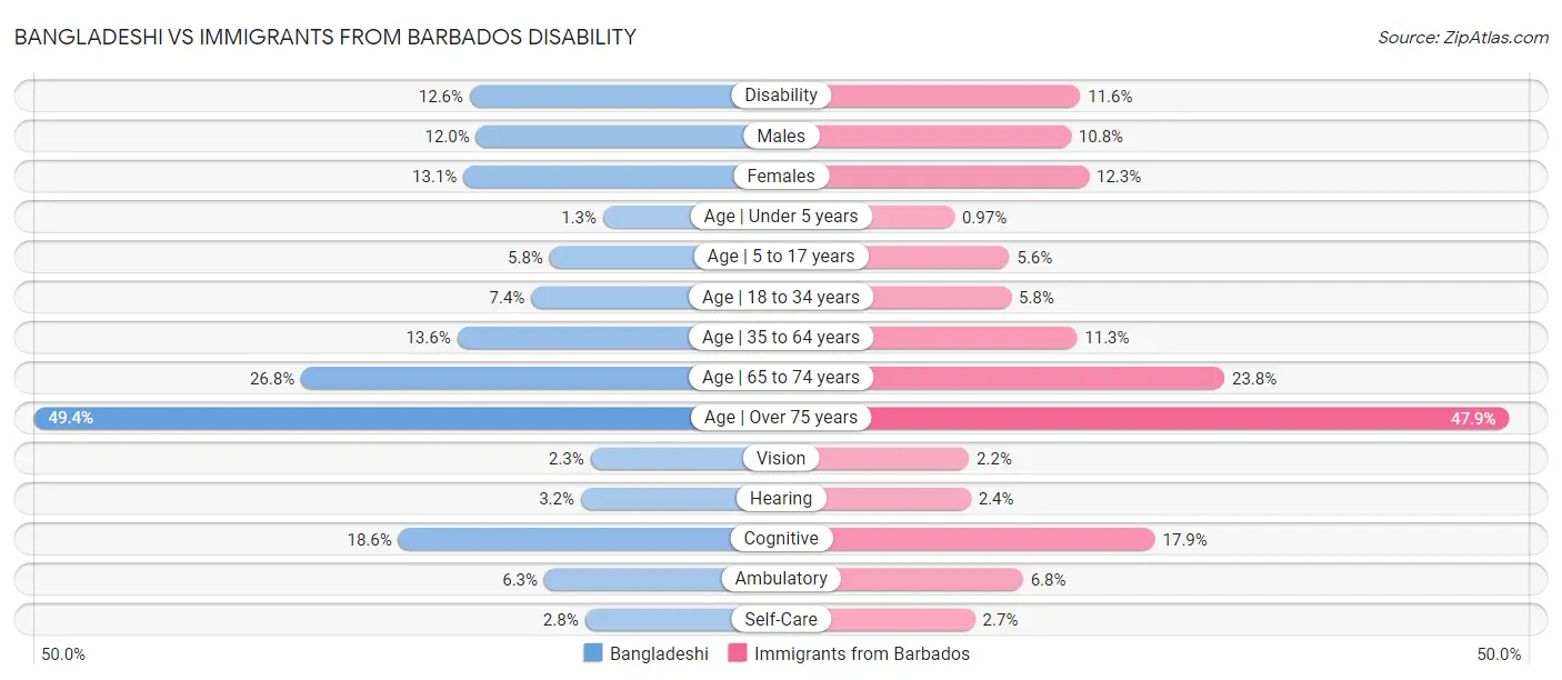 Bangladeshi vs Immigrants from Barbados Disability