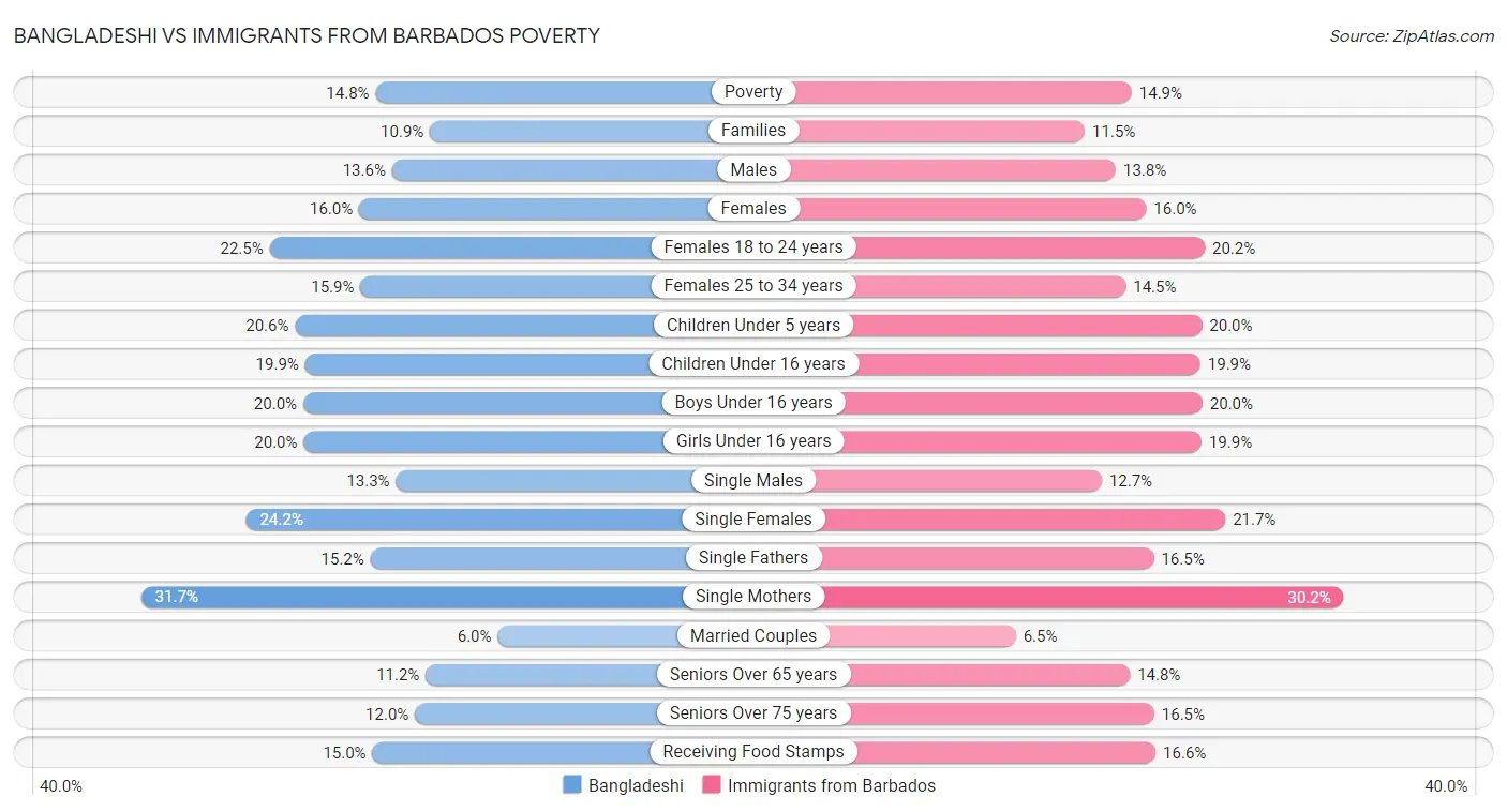 Bangladeshi vs Immigrants from Barbados Poverty