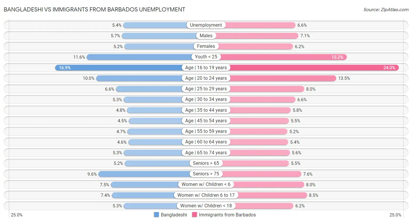 Bangladeshi vs Immigrants from Barbados Unemployment