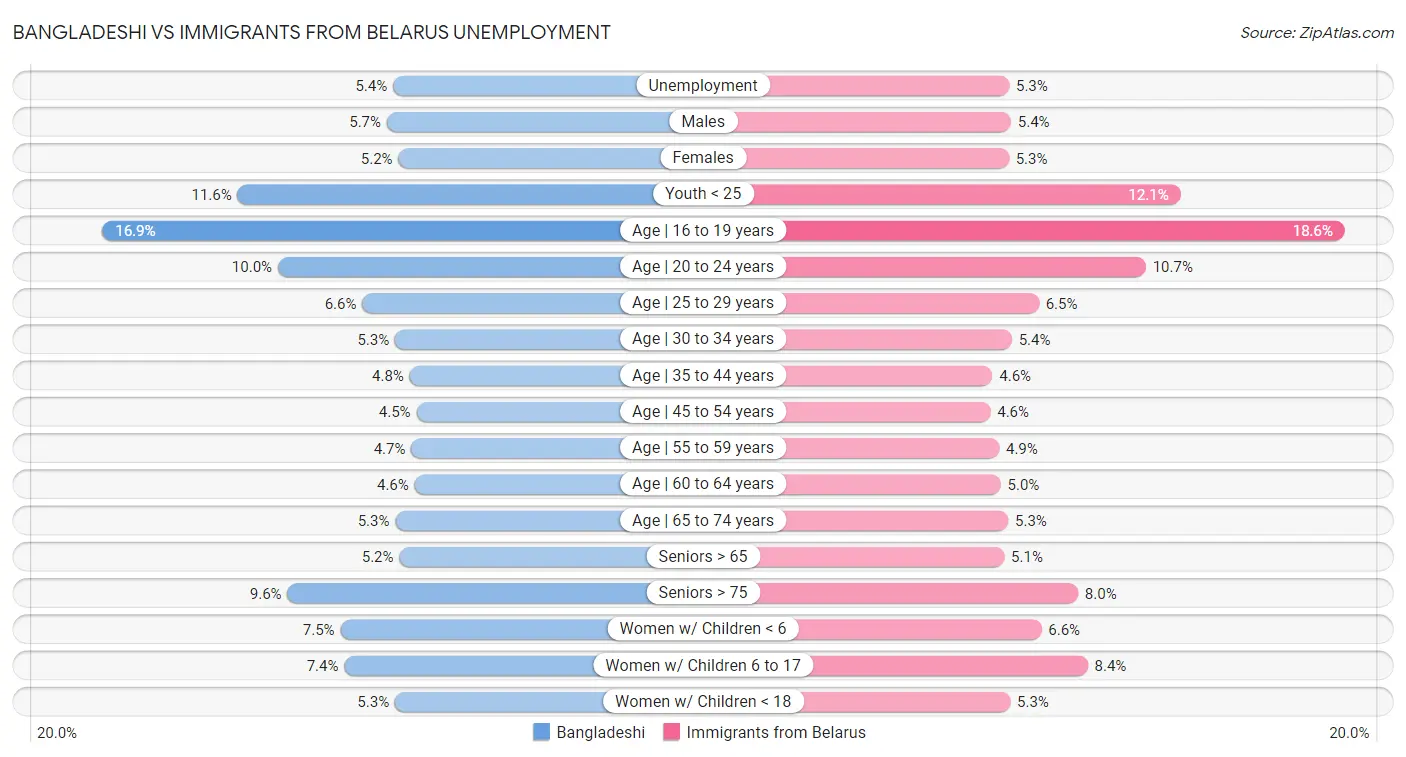 Bangladeshi vs Immigrants from Belarus Unemployment