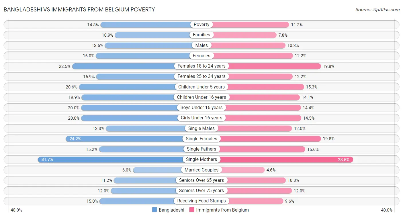 Bangladeshi vs Immigrants from Belgium Poverty