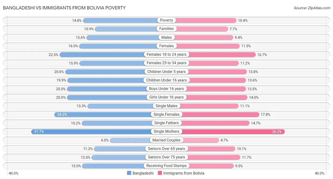 Bangladeshi vs Immigrants from Bolivia Poverty