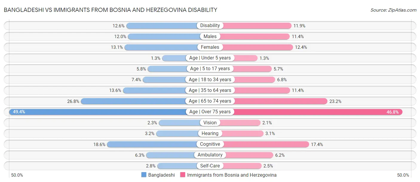 Bangladeshi vs Immigrants from Bosnia and Herzegovina Disability