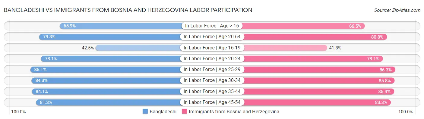 Bangladeshi vs Immigrants from Bosnia and Herzegovina Labor Participation