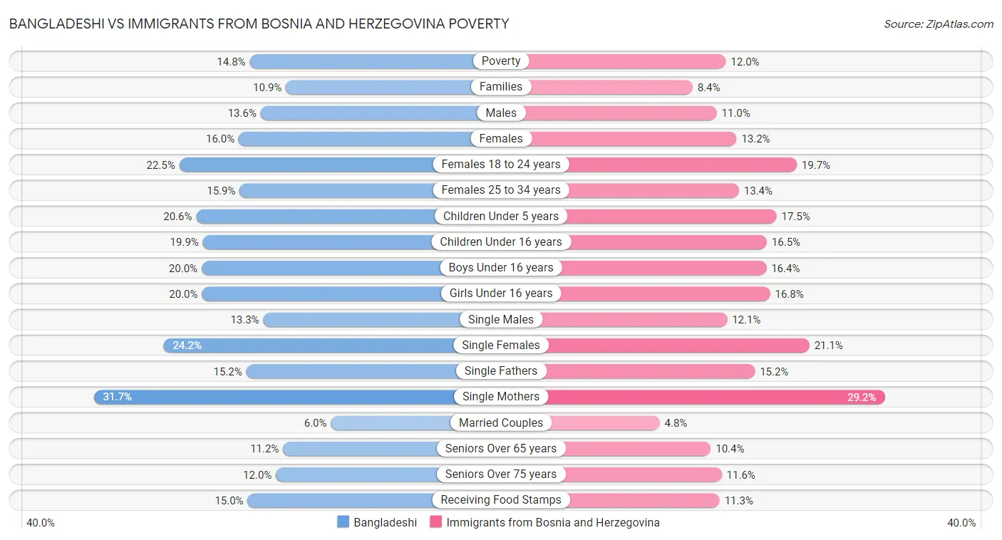 Bangladeshi vs Immigrants from Bosnia and Herzegovina Poverty