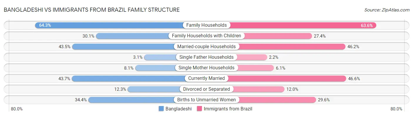 Bangladeshi vs Immigrants from Brazil Family Structure
