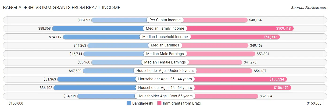 Bangladeshi vs Immigrants from Brazil Income