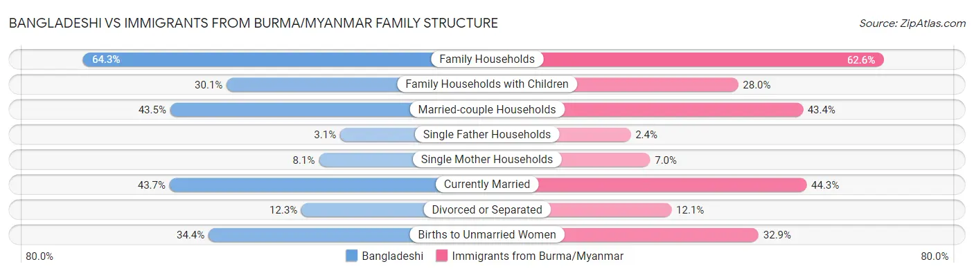 Bangladeshi vs Immigrants from Burma/Myanmar Family Structure