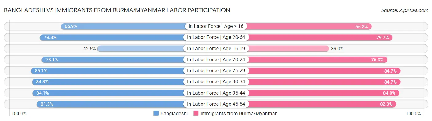 Bangladeshi vs Immigrants from Burma/Myanmar Labor Participation