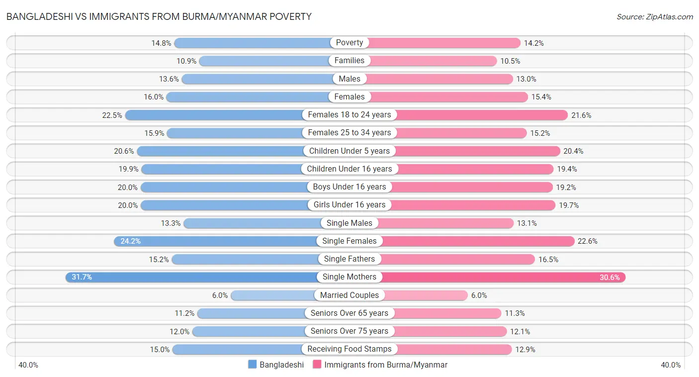 Bangladeshi vs Immigrants from Burma/Myanmar Poverty