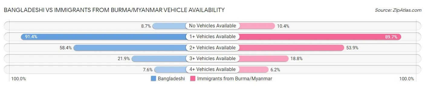 Bangladeshi vs Immigrants from Burma/Myanmar Vehicle Availability