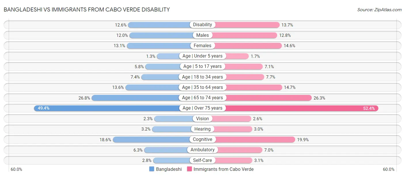 Bangladeshi vs Immigrants from Cabo Verde Disability