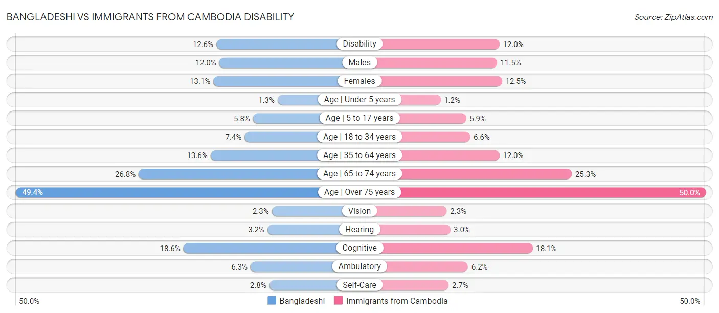 Bangladeshi vs Immigrants from Cambodia Disability