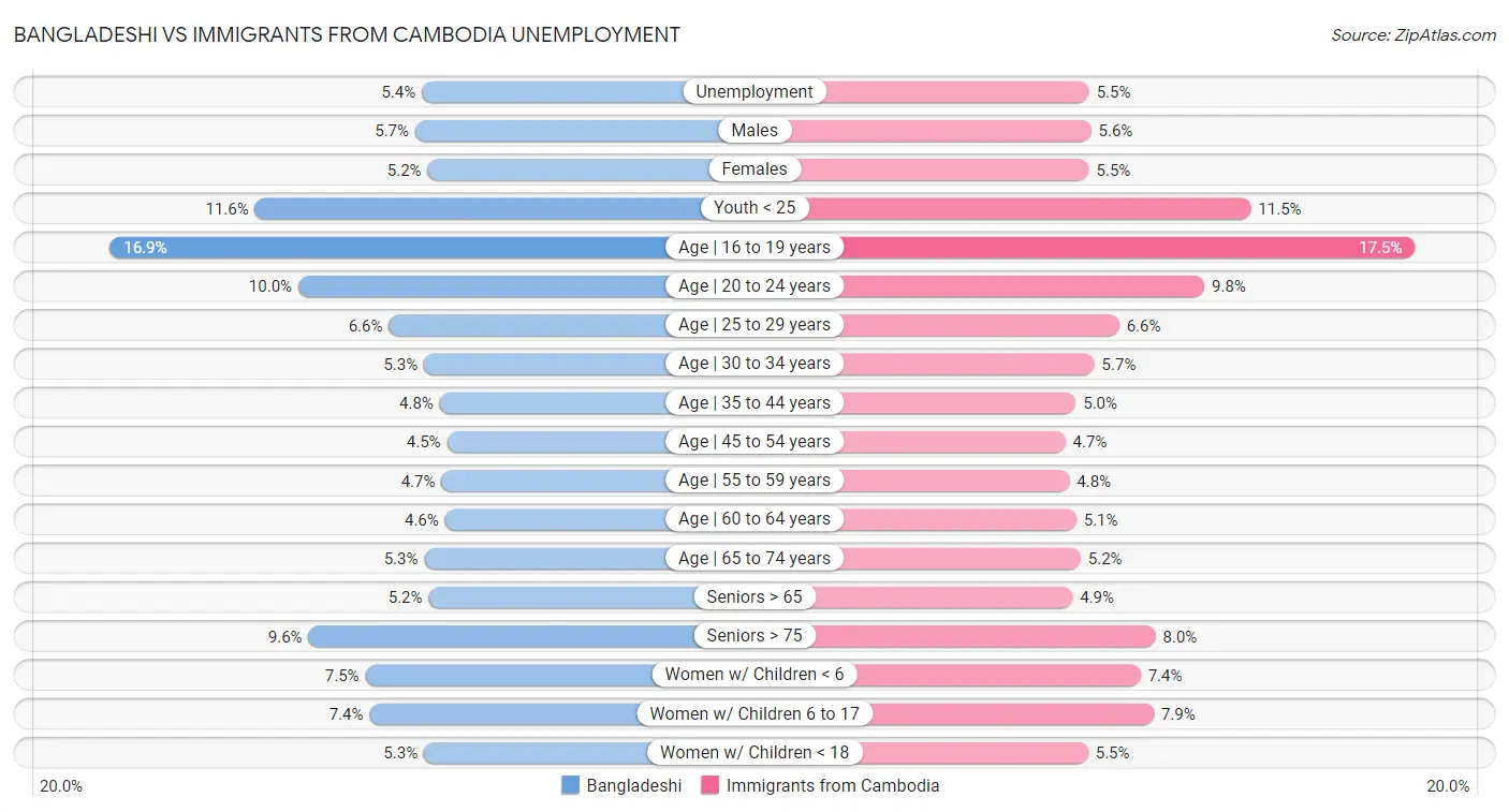 Bangladeshi vs Immigrants from Cambodia Unemployment