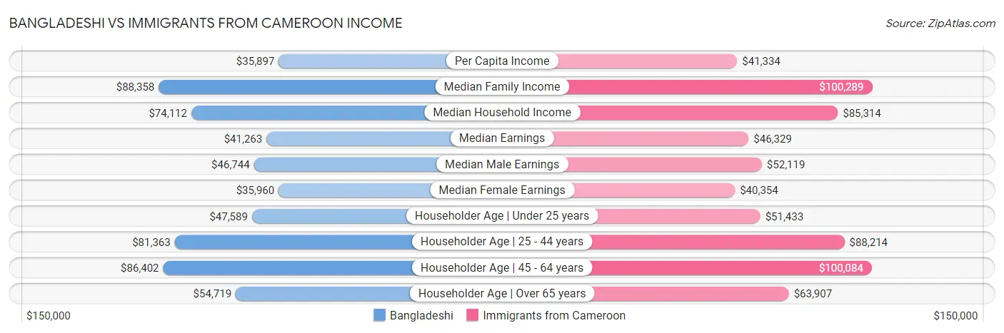 Bangladeshi vs Immigrants from Cameroon Income