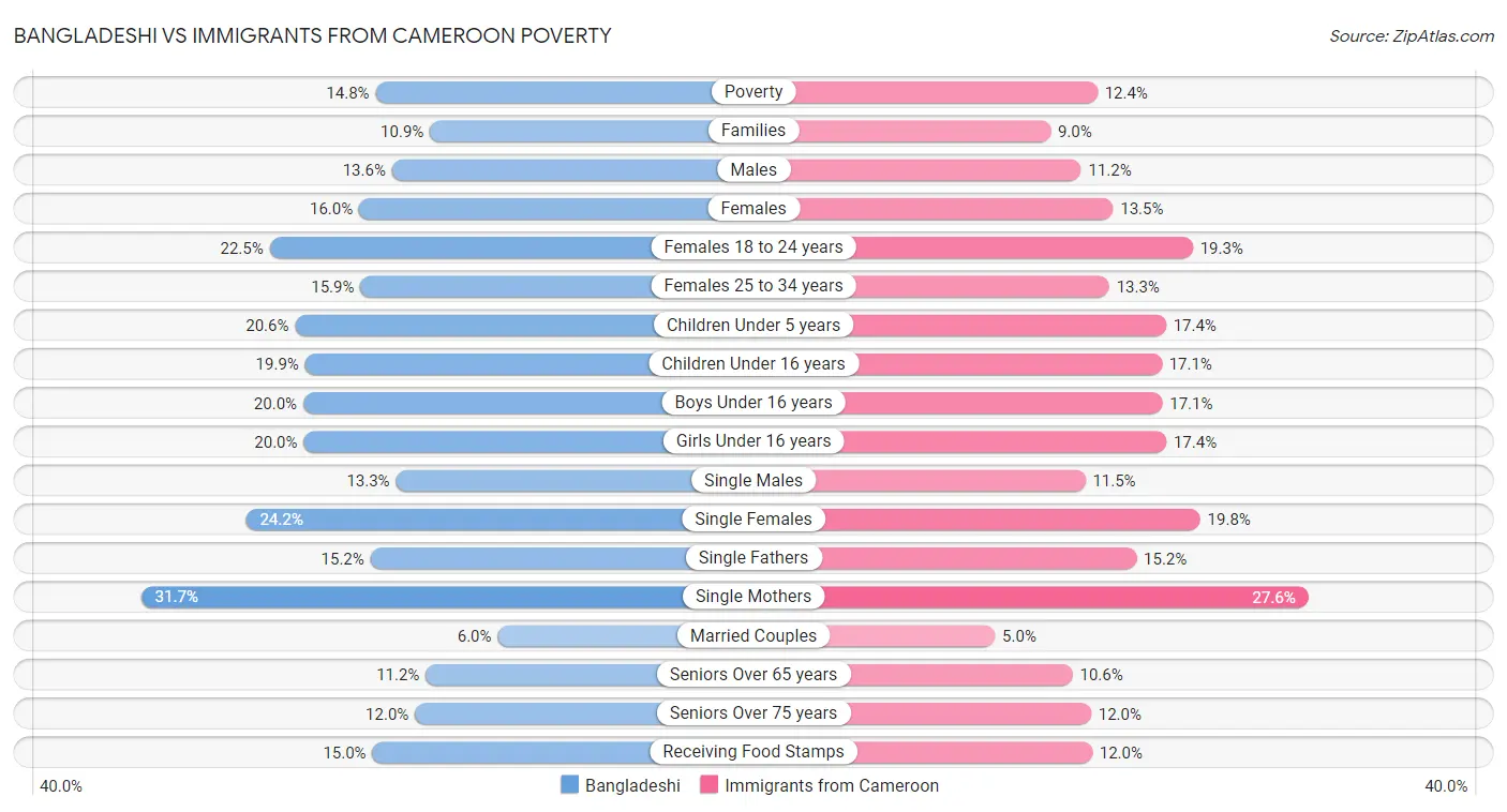 Bangladeshi vs Immigrants from Cameroon Poverty